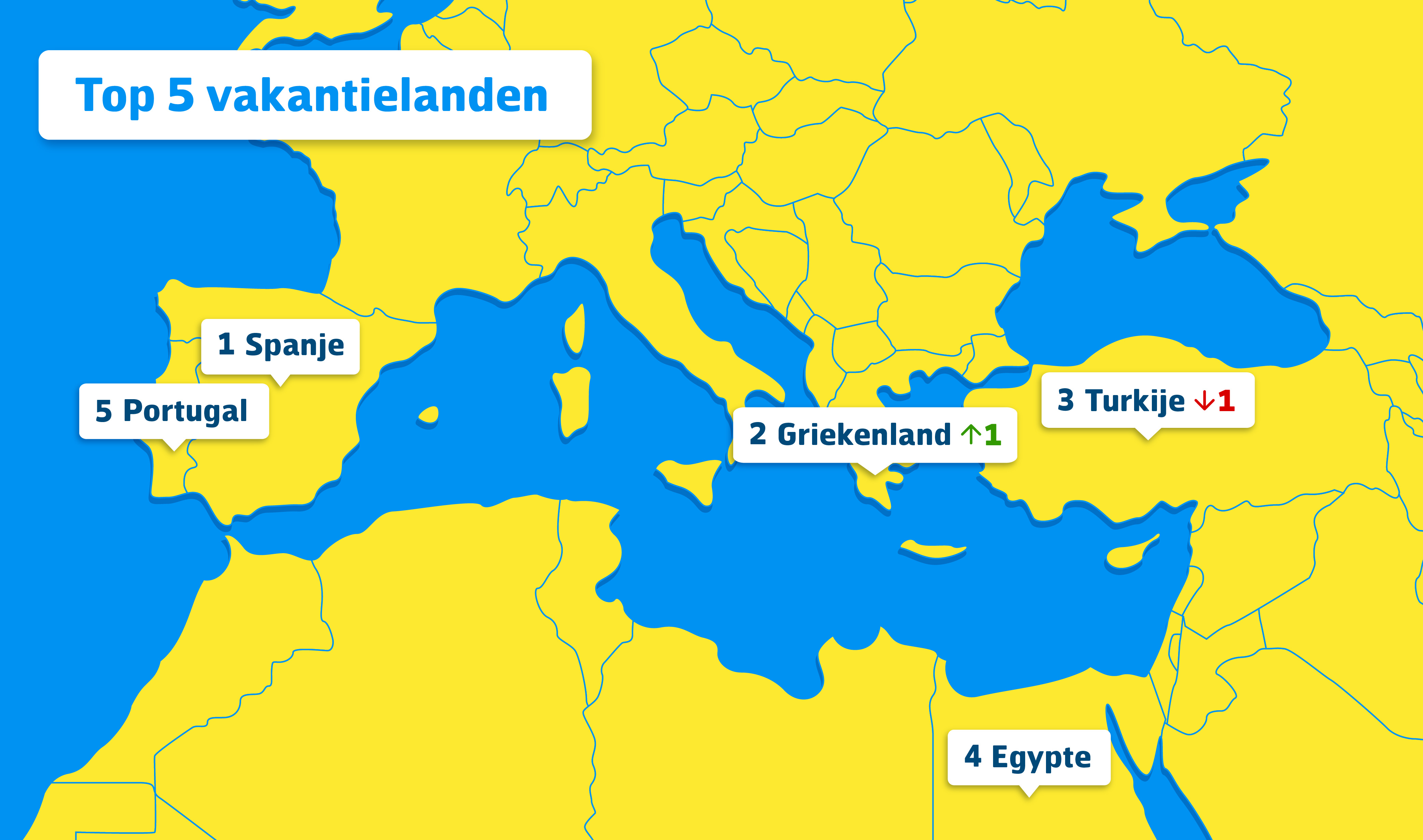 Hier gaan Nederlanders het liefst naartoe op vakantie in 2025