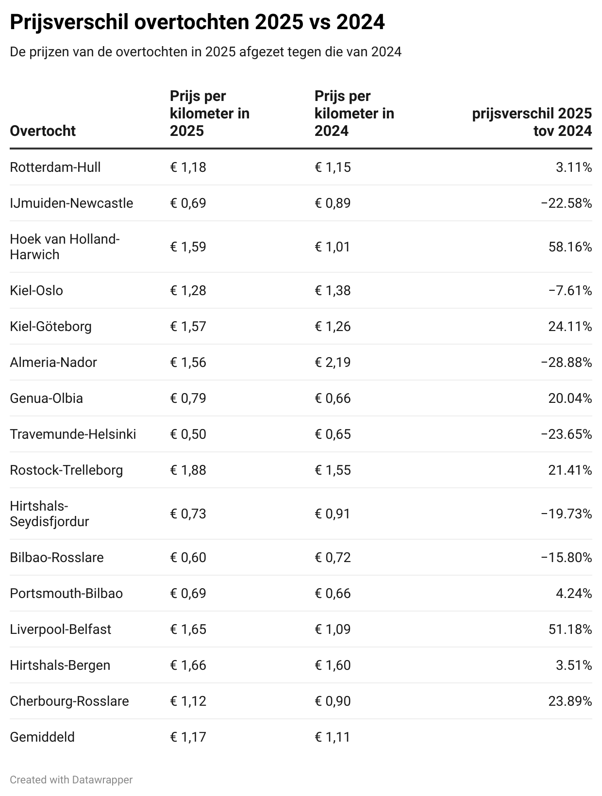 msKwG prijsverschil overtochten 2025 vs 2024